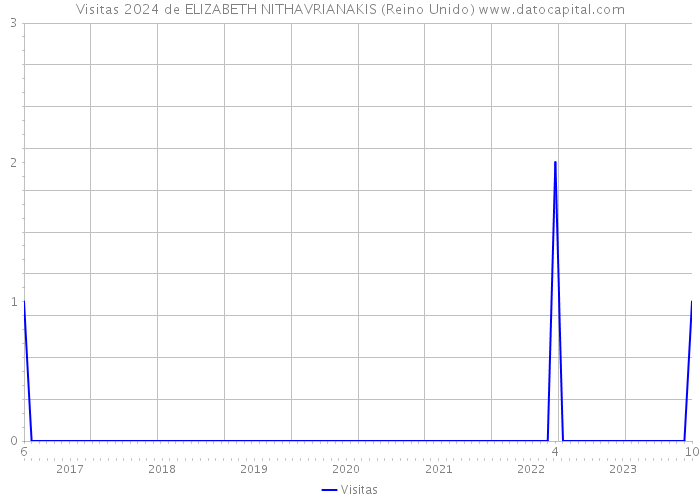 Visitas 2024 de ELIZABETH NITHAVRIANAKIS (Reino Unido) 