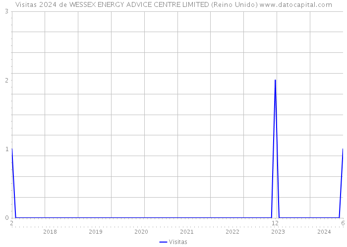 Visitas 2024 de WESSEX ENERGY ADVICE CENTRE LIMITED (Reino Unido) 