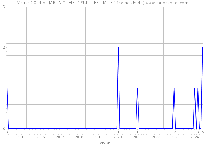 Visitas 2024 de JARTA OILFIELD SUPPLIES LIMITED (Reino Unido) 