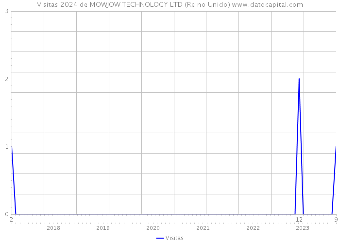 Visitas 2024 de MOWJOW TECHNOLOGY LTD (Reino Unido) 