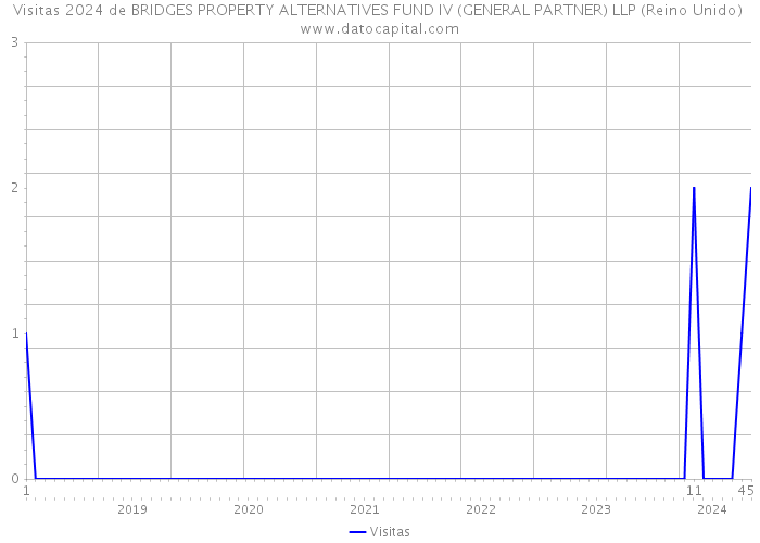Visitas 2024 de BRIDGES PROPERTY ALTERNATIVES FUND IV (GENERAL PARTNER) LLP (Reino Unido) 