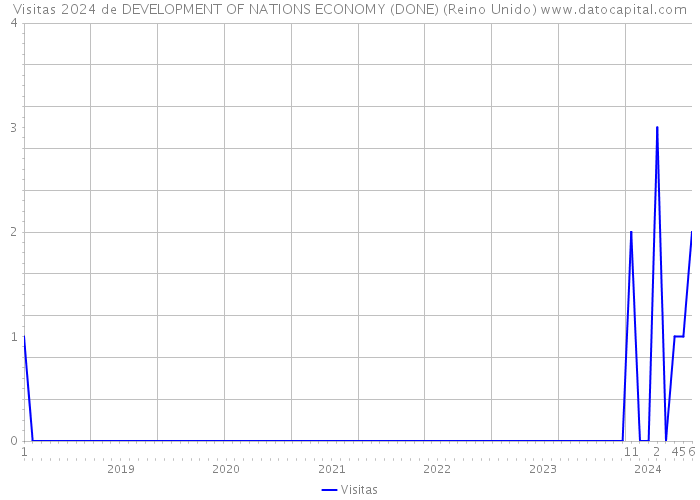 Visitas 2024 de DEVELOPMENT OF NATIONS ECONOMY (DONE) (Reino Unido) 