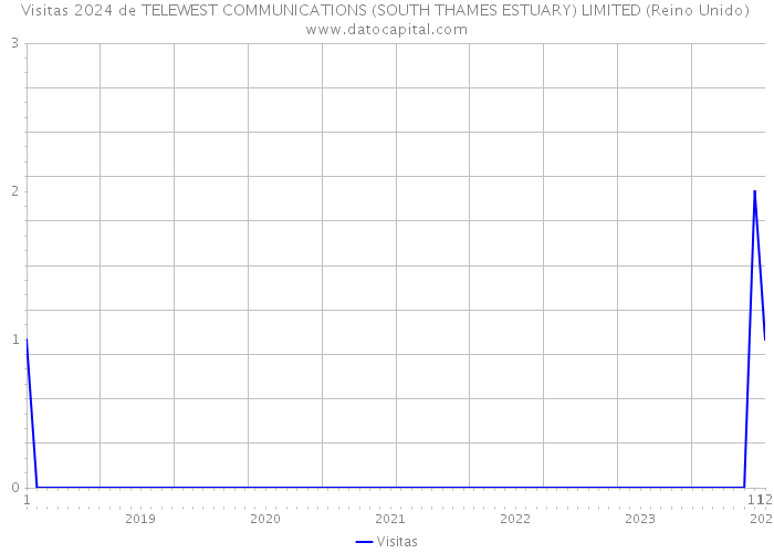 Visitas 2024 de TELEWEST COMMUNICATIONS (SOUTH THAMES ESTUARY) LIMITED (Reino Unido) 