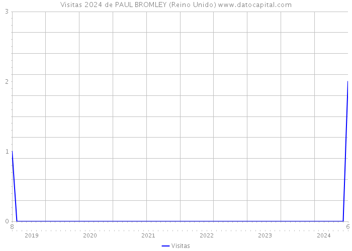 Visitas 2024 de PAUL BROMLEY (Reino Unido) 