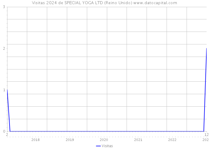 Visitas 2024 de SPECIAL YOGA LTD (Reino Unido) 