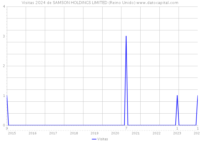 Visitas 2024 de SAMSON HOLDINGS LIMITED (Reino Unido) 