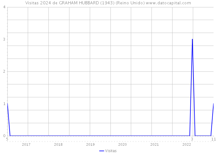 Visitas 2024 de GRAHAM HUBBARD (1943) (Reino Unido) 