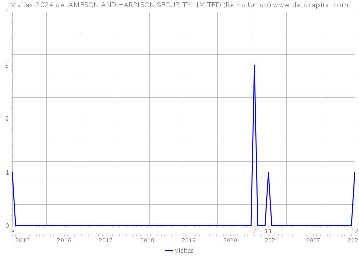 Visitas 2024 de JAMESON AND HARRISON SECURITY LIMITED (Reino Unido) 