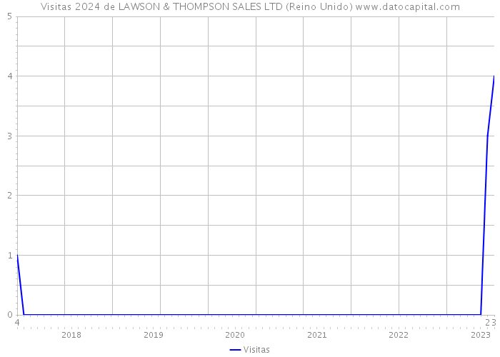 Visitas 2024 de LAWSON & THOMPSON SALES LTD (Reino Unido) 