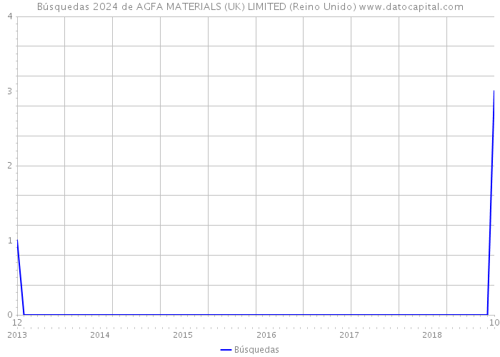 Búsquedas 2024 de AGFA MATERIALS (UK) LIMITED (Reino Unido) 