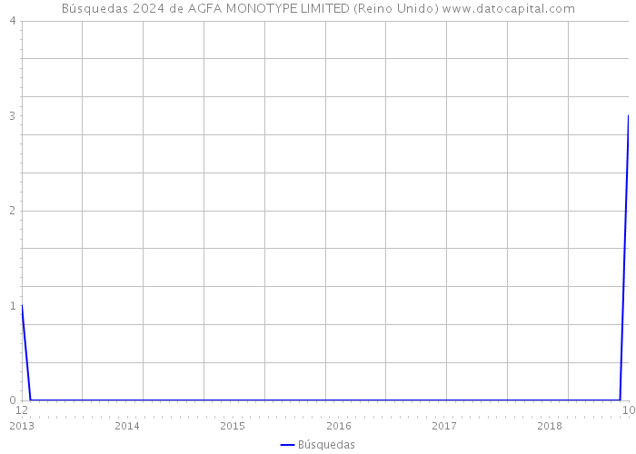 Búsquedas 2024 de AGFA MONOTYPE LIMITED (Reino Unido) 