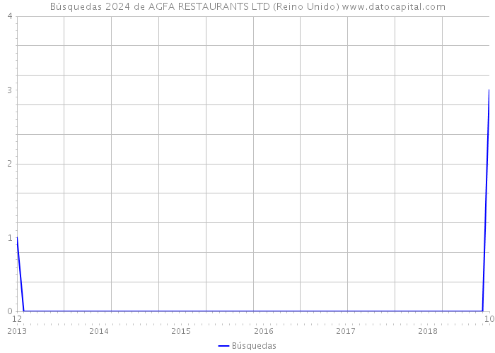 Búsquedas 2024 de AGFA RESTAURANTS LTD (Reino Unido) 