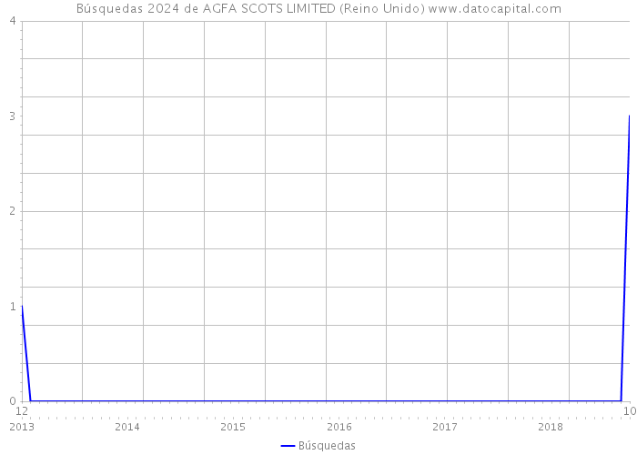 Búsquedas 2024 de AGFA SCOTS LIMITED (Reino Unido) 