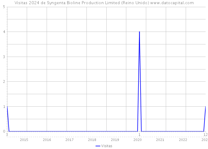 Visitas 2024 de Syngenta Bioline Production Limited (Reino Unido) 