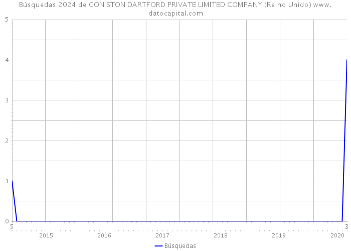 Búsquedas 2024 de CONISTON DARTFORD PRIVATE LIMITED COMPANY (Reino Unido) 