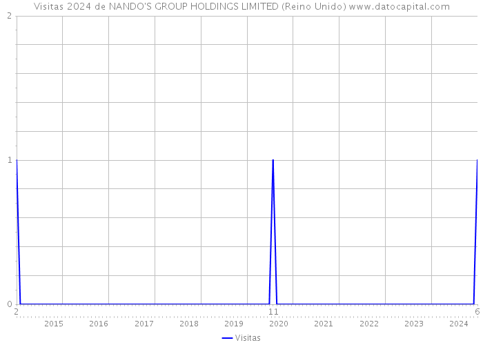 Visitas 2024 de NANDO'S GROUP HOLDINGS LIMITED (Reino Unido) 