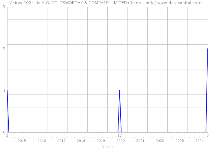 Visitas 2024 de A.G. GOLDSWORTHY & COMPANY LIMITED (Reino Unido) 