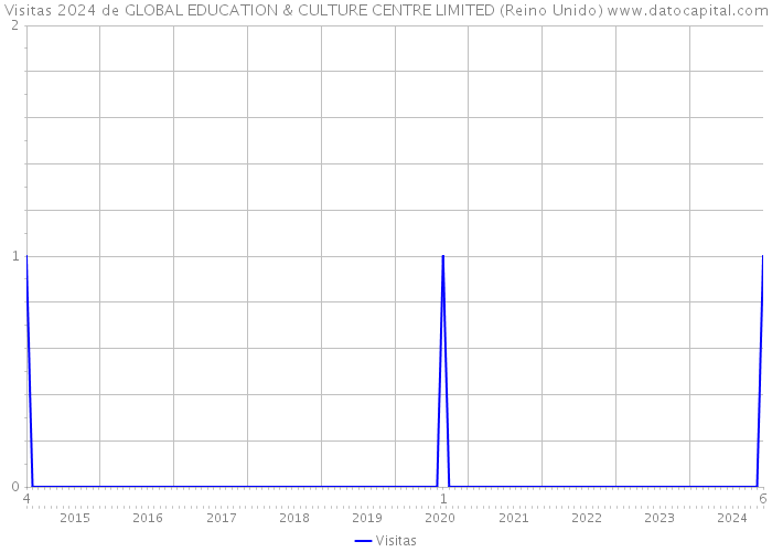 Visitas 2024 de GLOBAL EDUCATION & CULTURE CENTRE LIMITED (Reino Unido) 