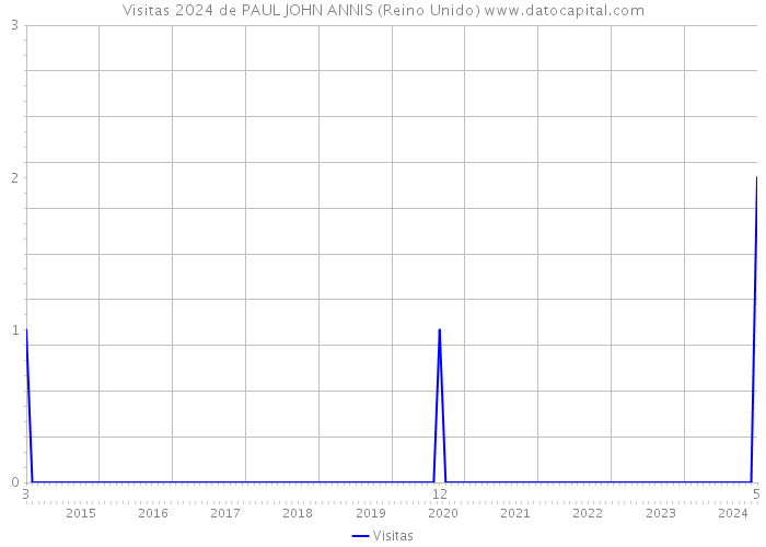 Visitas 2024 de PAUL JOHN ANNIS (Reino Unido) 