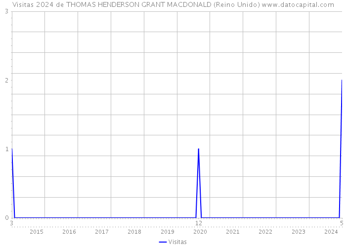 Visitas 2024 de THOMAS HENDERSON GRANT MACDONALD (Reino Unido) 