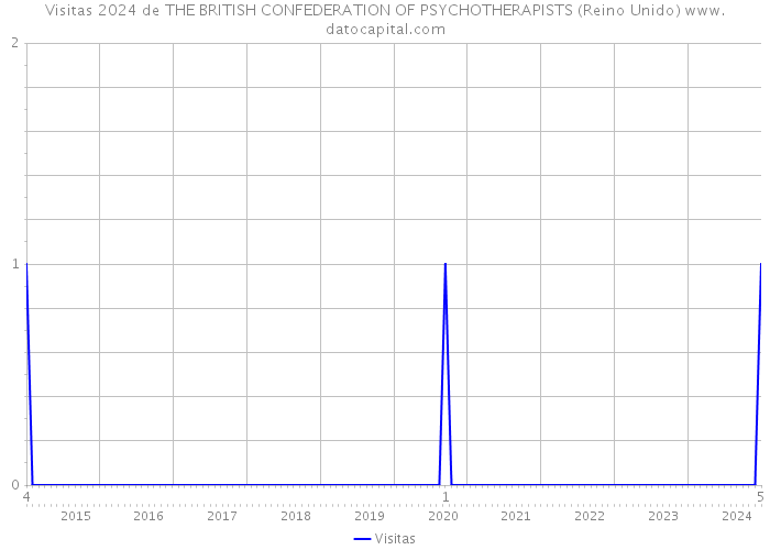 Visitas 2024 de THE BRITISH CONFEDERATION OF PSYCHOTHERAPISTS (Reino Unido) 