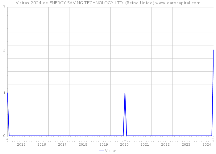 Visitas 2024 de ENERGY SAVING TECHNOLOGY LTD. (Reino Unido) 