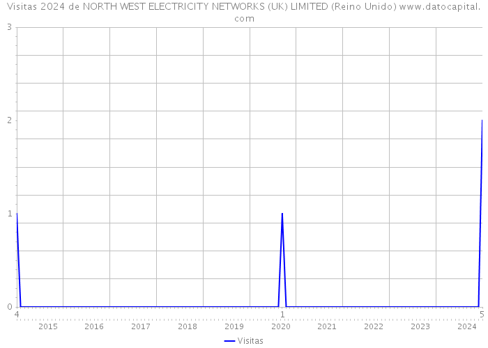 Visitas 2024 de NORTH WEST ELECTRICITY NETWORKS (UK) LIMITED (Reino Unido) 