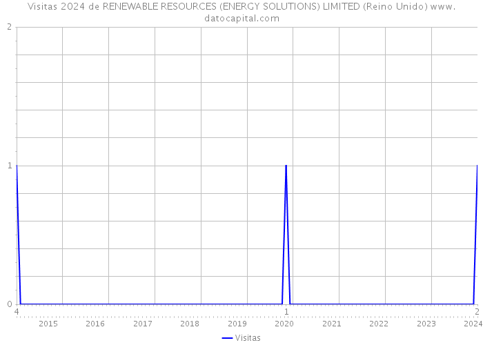 Visitas 2024 de RENEWABLE RESOURCES (ENERGY SOLUTIONS) LIMITED (Reino Unido) 