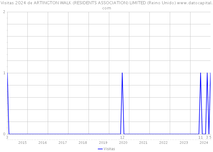 Visitas 2024 de ARTINGTON WALK (RESIDENTS ASSOCIATION) LIMITED (Reino Unido) 