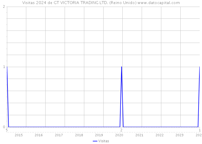 Visitas 2024 de GT VICTORIA TRADING LTD. (Reino Unido) 