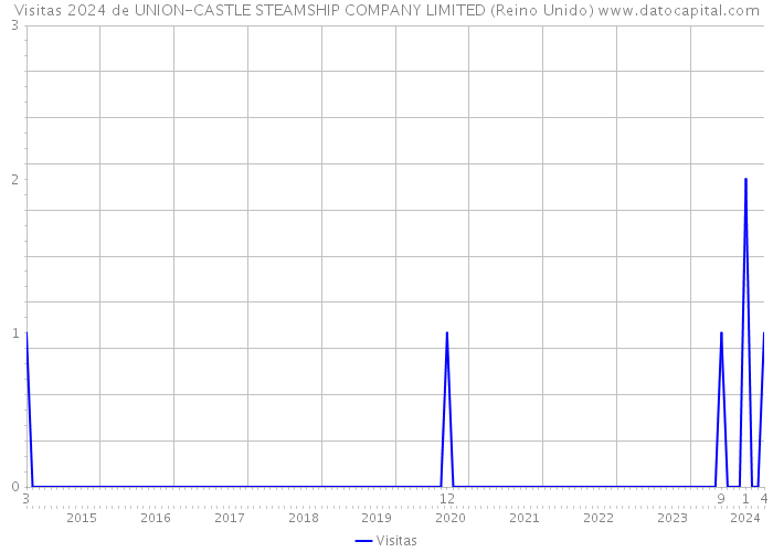 Visitas 2024 de UNION-CASTLE STEAMSHIP COMPANY LIMITED (Reino Unido) 