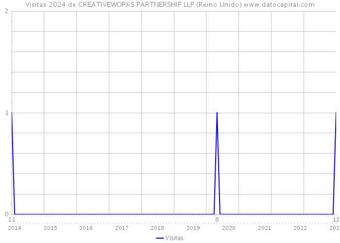 Visitas 2024 de CREATIVEWORKS PARTNERSHIP LLP (Reino Unido) 