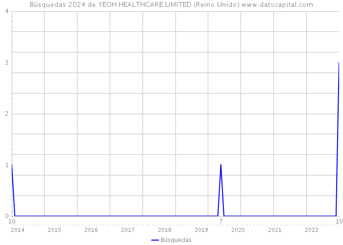 Búsquedas 2024 de YEOH HEALTHCARE LIMITED (Reino Unido) 