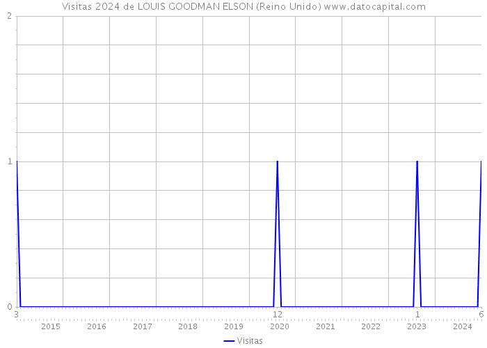 Visitas 2024 de LOUIS GOODMAN ELSON (Reino Unido) 