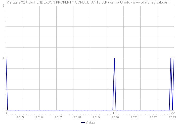 Visitas 2024 de HENDERSON PROPERTY CONSULTANTS LLP (Reino Unido) 