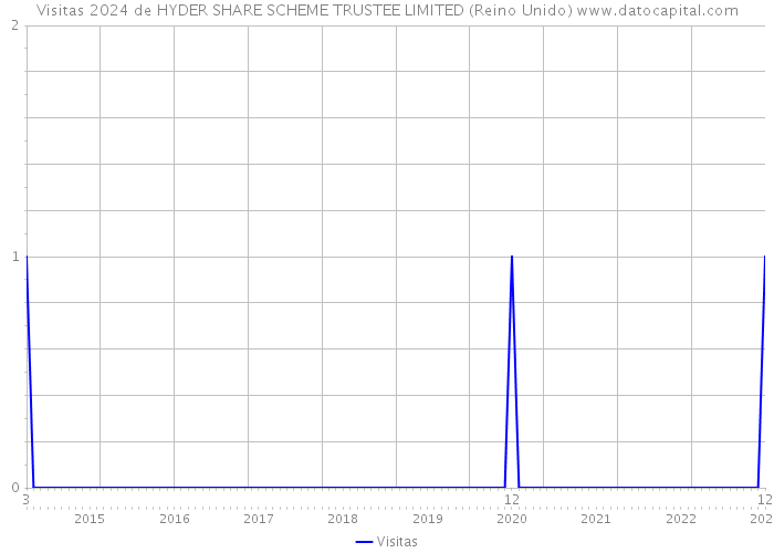 Visitas 2024 de HYDER SHARE SCHEME TRUSTEE LIMITED (Reino Unido) 