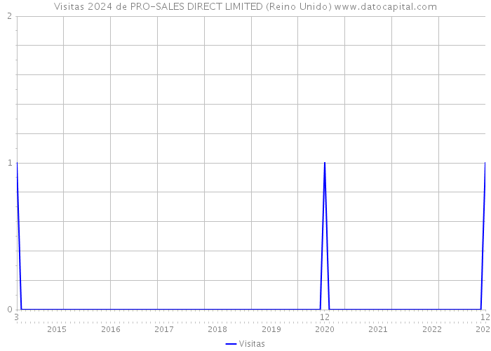 Visitas 2024 de PRO-SALES DIRECT LIMITED (Reino Unido) 