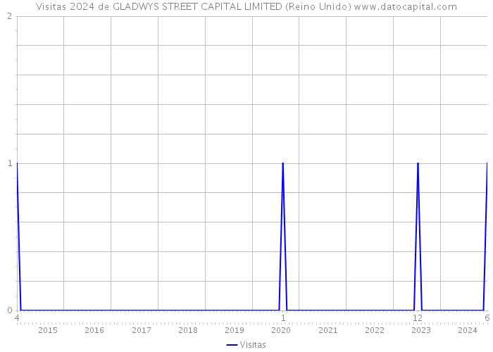 Visitas 2024 de GLADWYS STREET CAPITAL LIMITED (Reino Unido) 