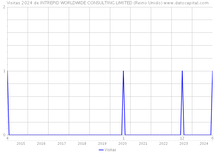 Visitas 2024 de INTREPID WORLDWIDE CONSULTING LIMITED (Reino Unido) 