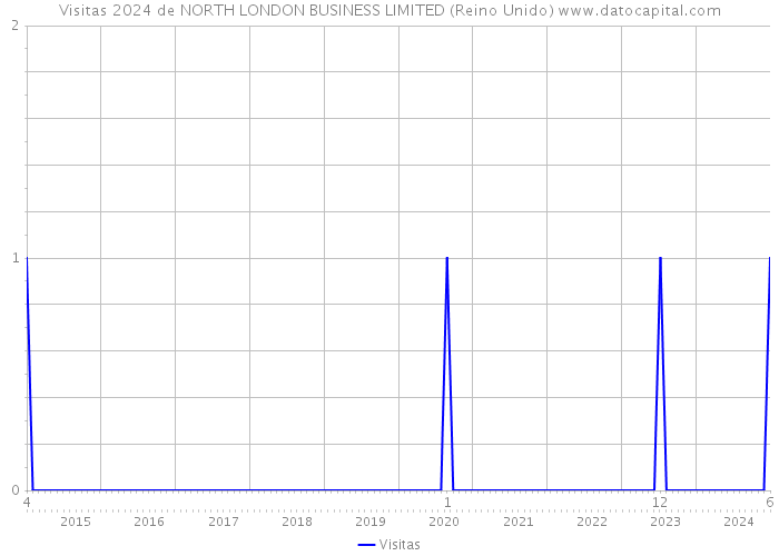 Visitas 2024 de NORTH LONDON BUSINESS LIMITED (Reino Unido) 