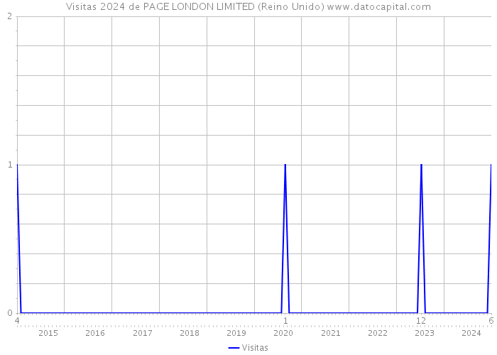 Visitas 2024 de PAGE LONDON LIMITED (Reino Unido) 