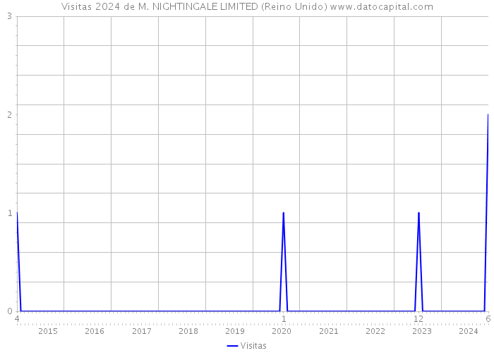 Visitas 2024 de M. NIGHTINGALE LIMITED (Reino Unido) 