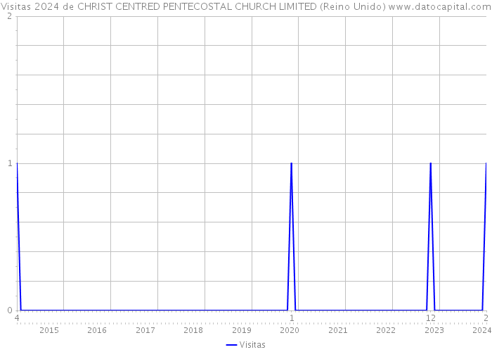 Visitas 2024 de CHRIST CENTRED PENTECOSTAL CHURCH LIMITED (Reino Unido) 