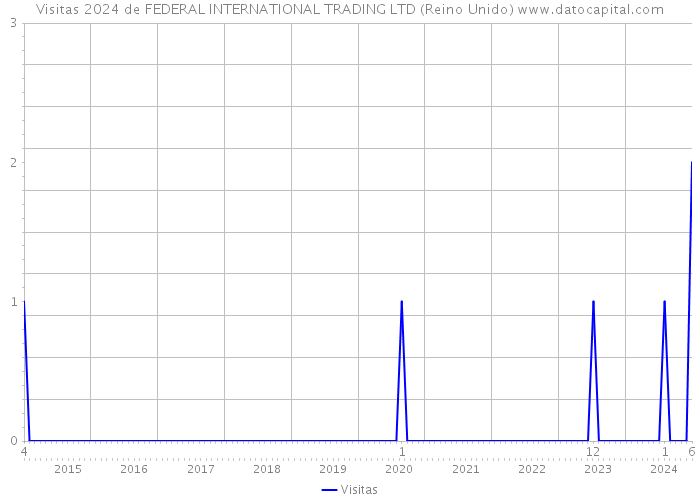 Visitas 2024 de FEDERAL INTERNATIONAL TRADING LTD (Reino Unido) 