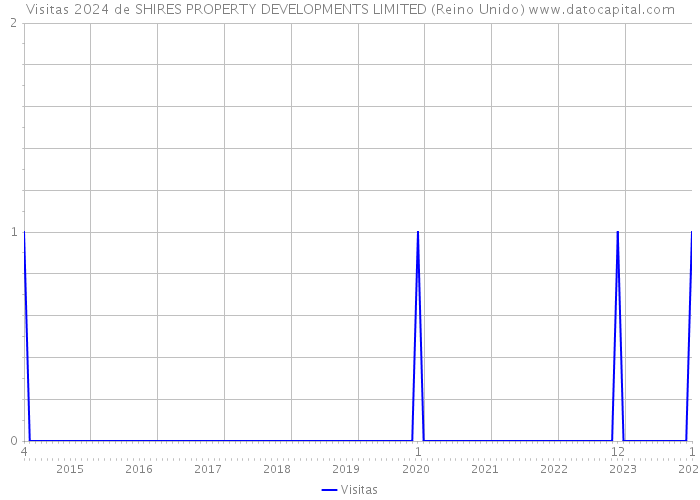 Visitas 2024 de SHIRES PROPERTY DEVELOPMENTS LIMITED (Reino Unido) 