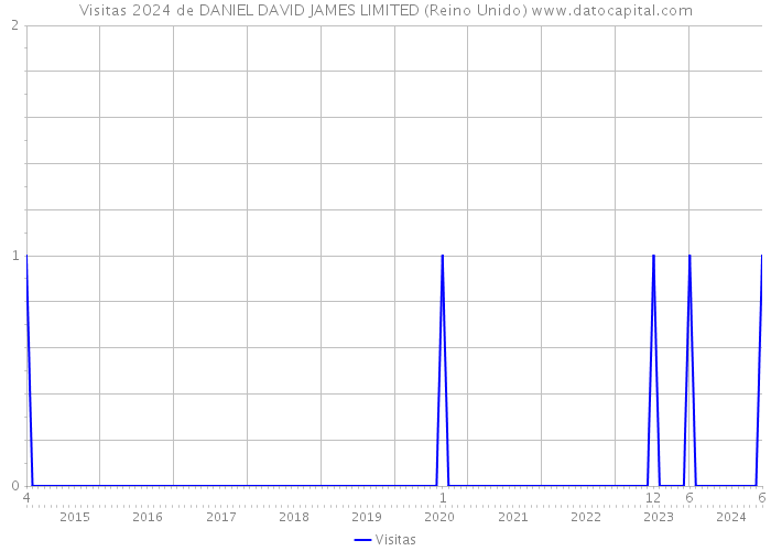 Visitas 2024 de DANIEL DAVID JAMES LIMITED (Reino Unido) 