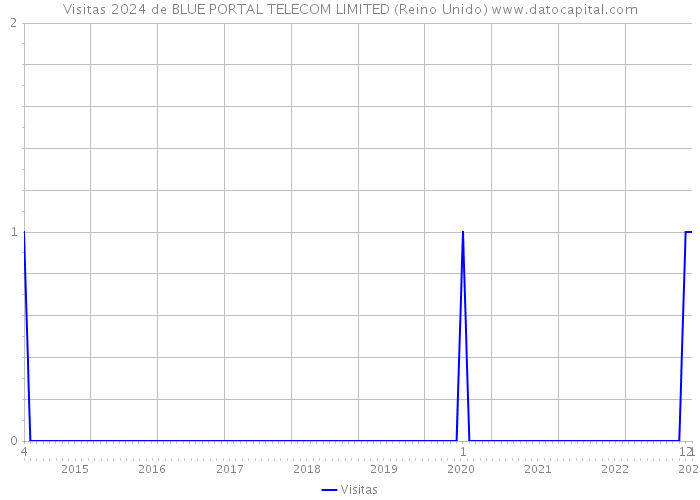 Visitas 2024 de BLUE PORTAL TELECOM LIMITED (Reino Unido) 