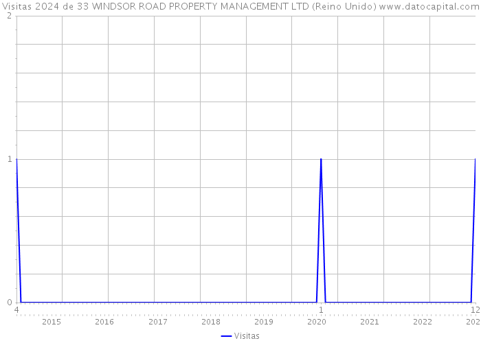 Visitas 2024 de 33 WINDSOR ROAD PROPERTY MANAGEMENT LTD (Reino Unido) 