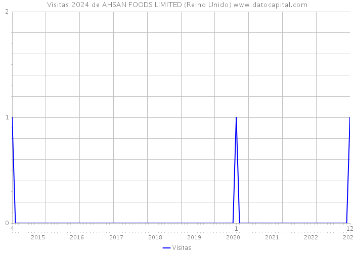 Visitas 2024 de AHSAN FOODS LIMITED (Reino Unido) 