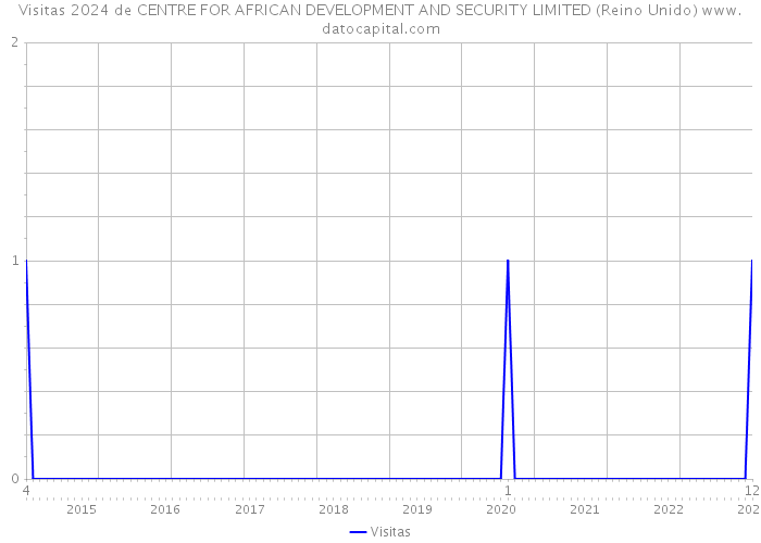 Visitas 2024 de CENTRE FOR AFRICAN DEVELOPMENT AND SECURITY LIMITED (Reino Unido) 